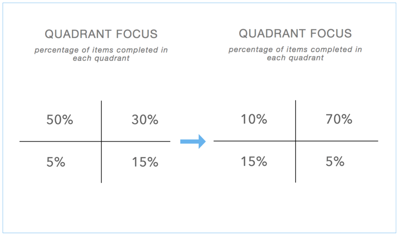 Measuring quadrant focus