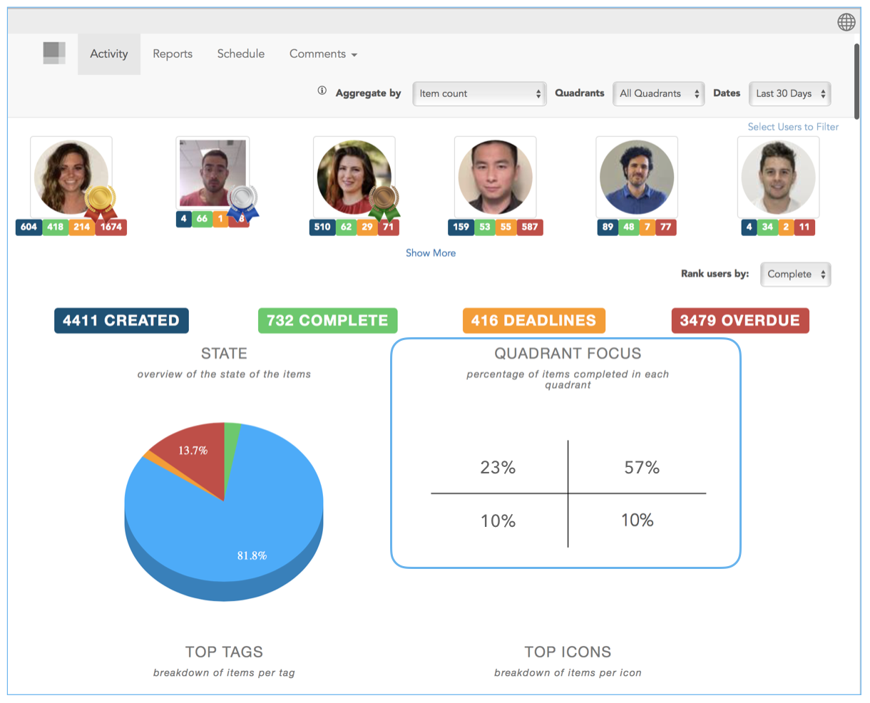 How to Measure Productivity in Priority Matrix