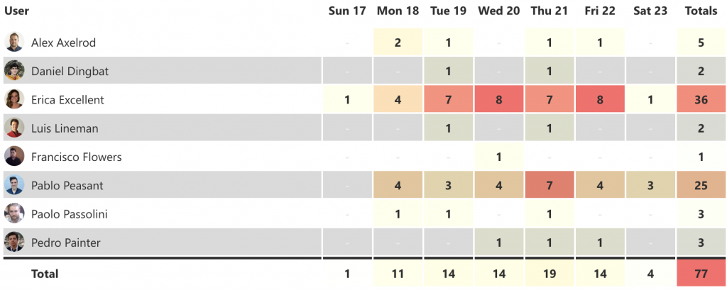Workload management table, showing one user with too many tasks for a given week, compared to the rest of the team.