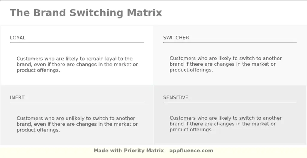 Brand Switching Matrix