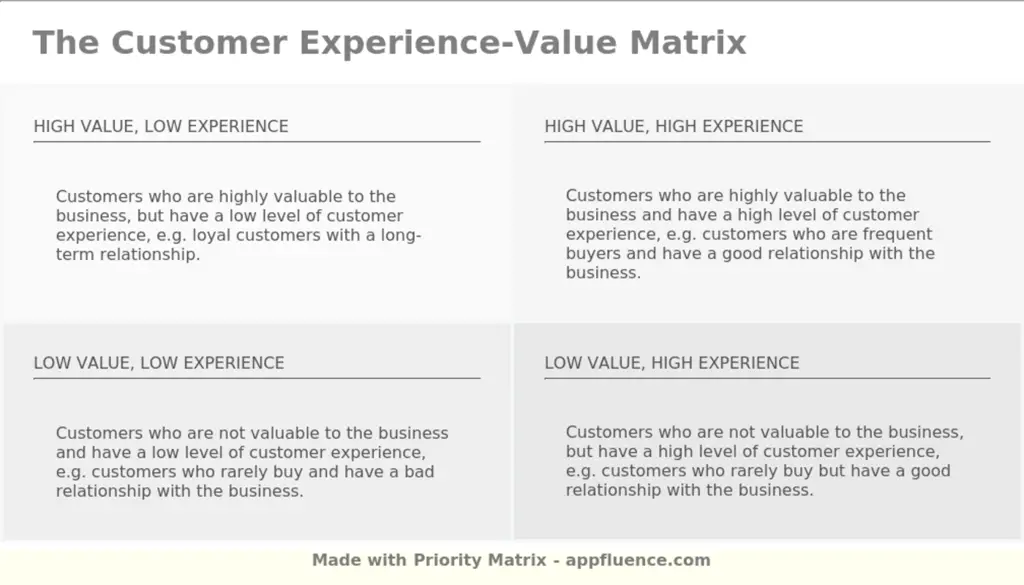Customer Experience-Value Matrix