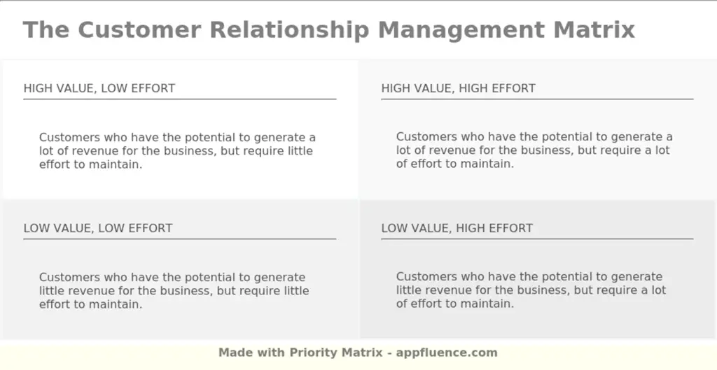 Customer Relationship Management Matrix