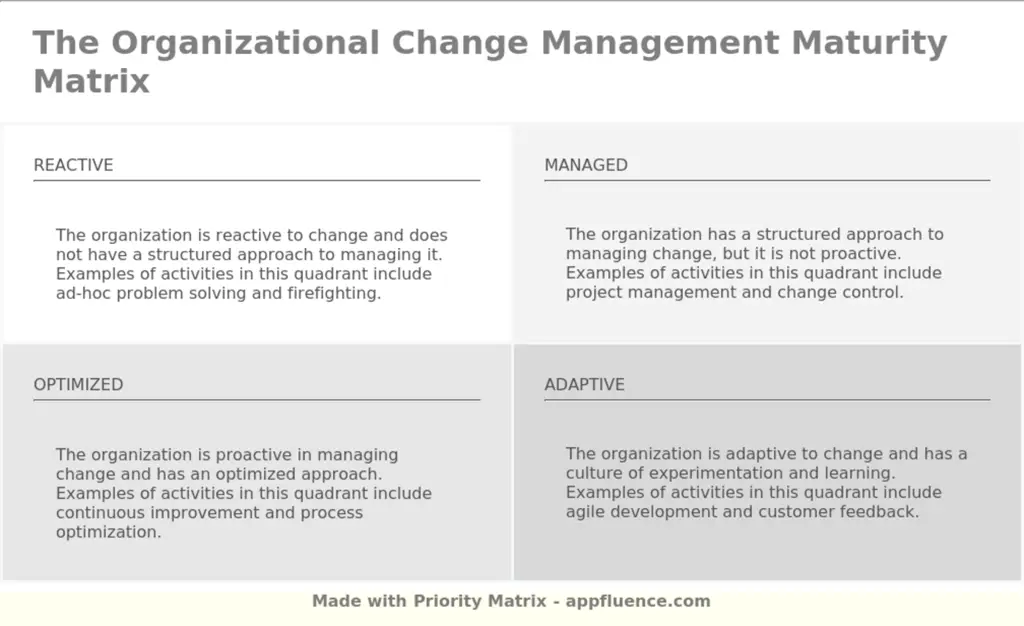 Organizational Change Management Maturity Matrix