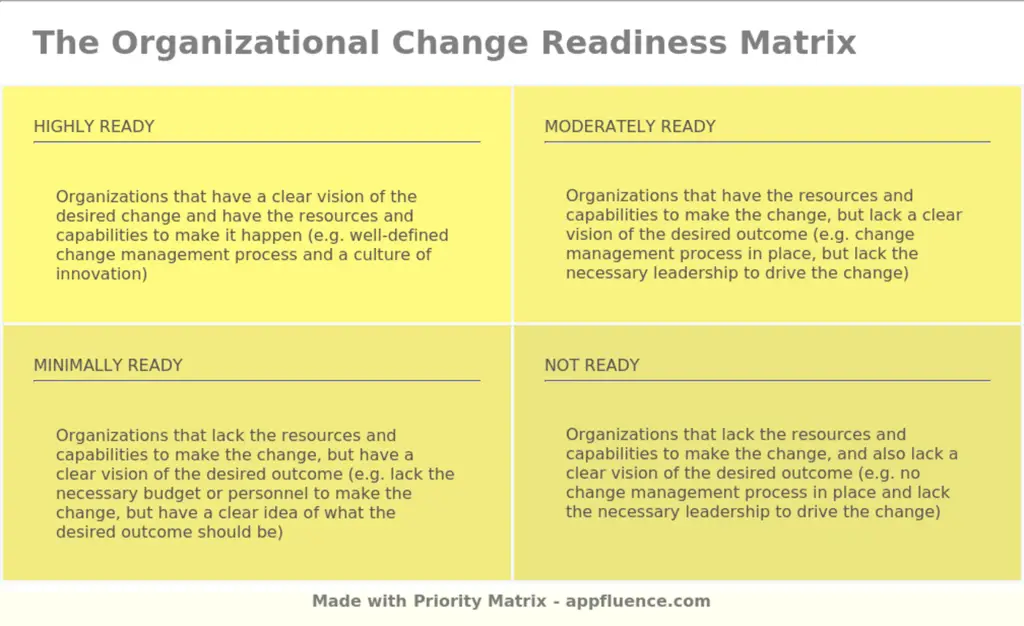 Organizational Change Readiness Matrix