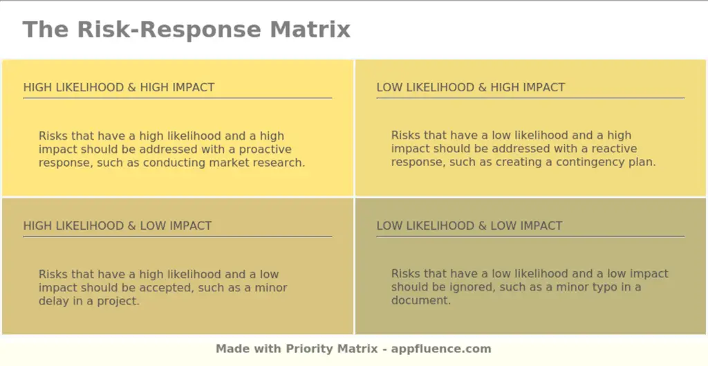 Risk-Response Matrix