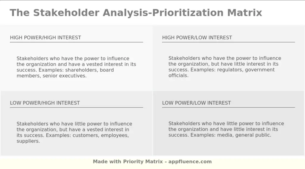 Stakeholder Analysis-Prioritization Matrix