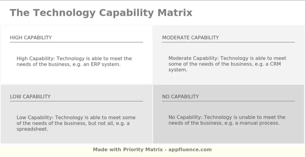 Technology Capability Matrix
